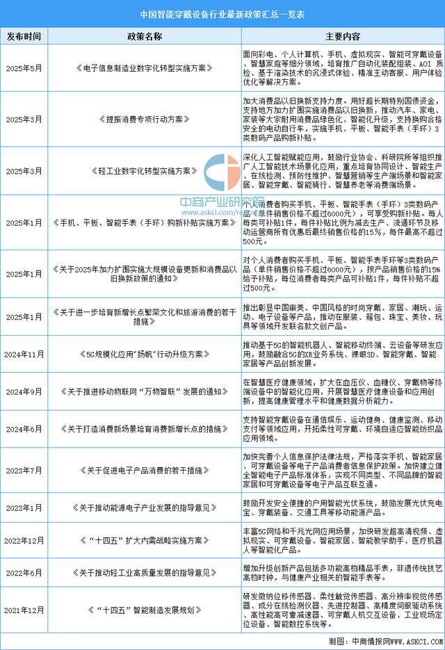 设备行业市场前景预测研究报告(简版)EVO真人平台2025年中国智能穿戴(图6) 设备行业市场前景预测研究报告(简版)EVO真人平台2025年中国智能穿戴(图6)